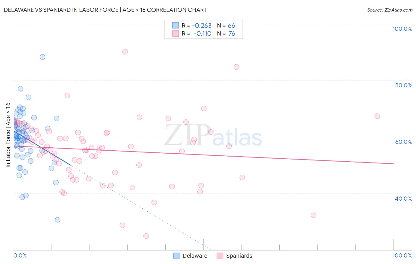 Delaware vs Spaniard In Labor Force | Age > 16