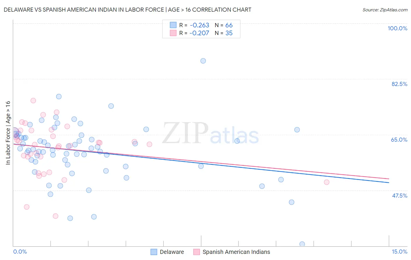 Delaware vs Spanish American Indian In Labor Force | Age > 16