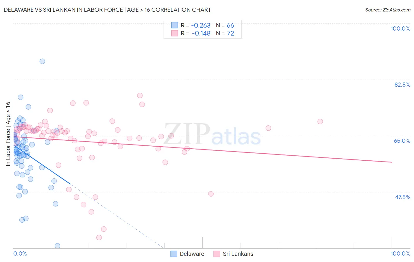 Delaware vs Sri Lankan In Labor Force | Age > 16