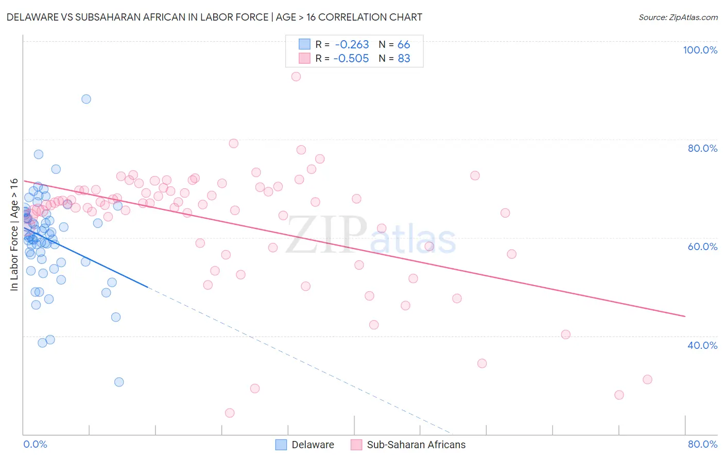 Delaware vs Subsaharan African In Labor Force | Age > 16