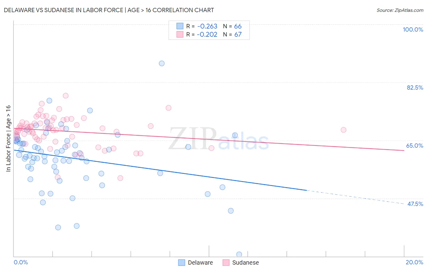Delaware vs Sudanese In Labor Force | Age > 16