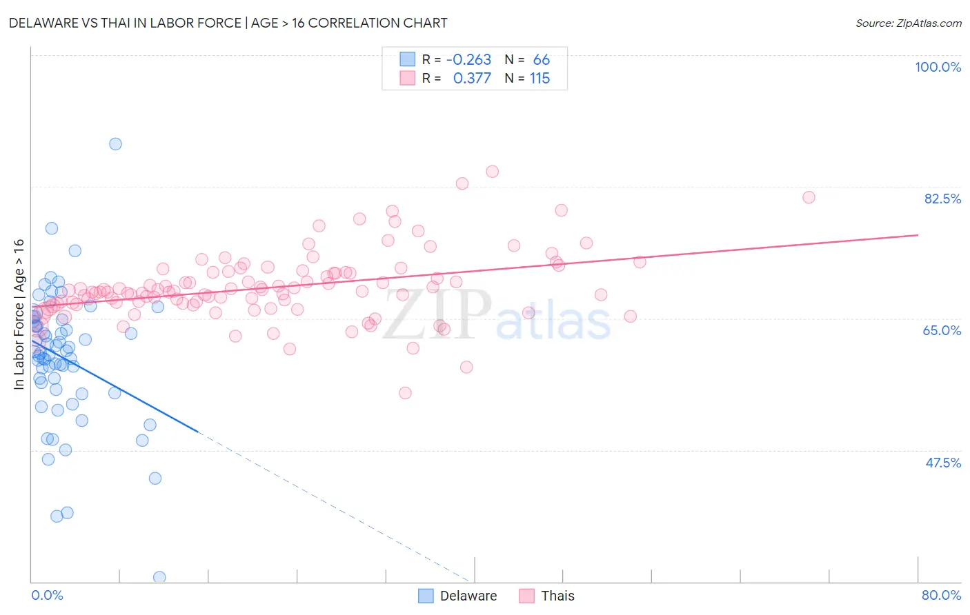 Delaware vs Thai In Labor Force | Age > 16