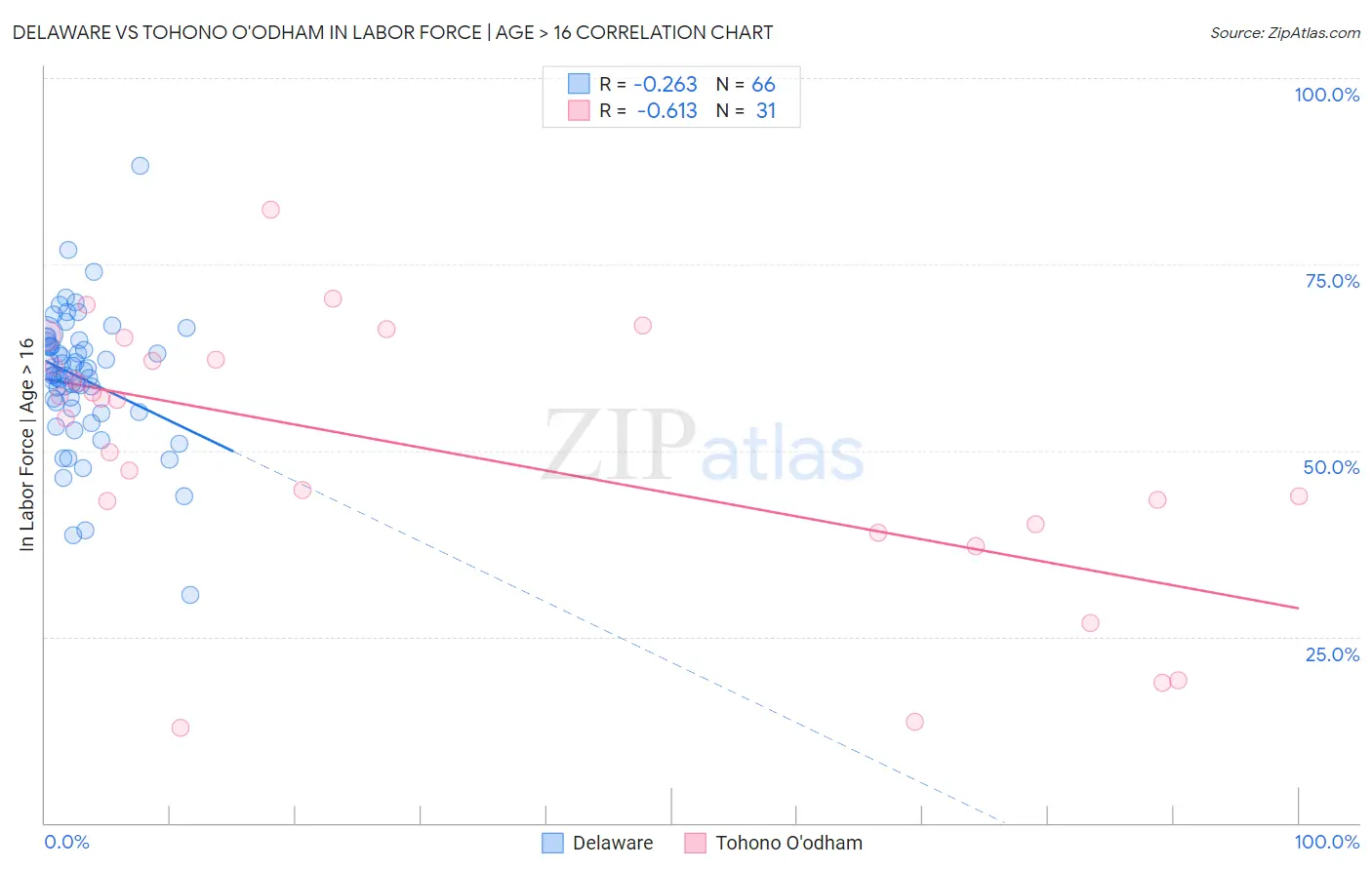Delaware vs Tohono O'odham In Labor Force | Age > 16