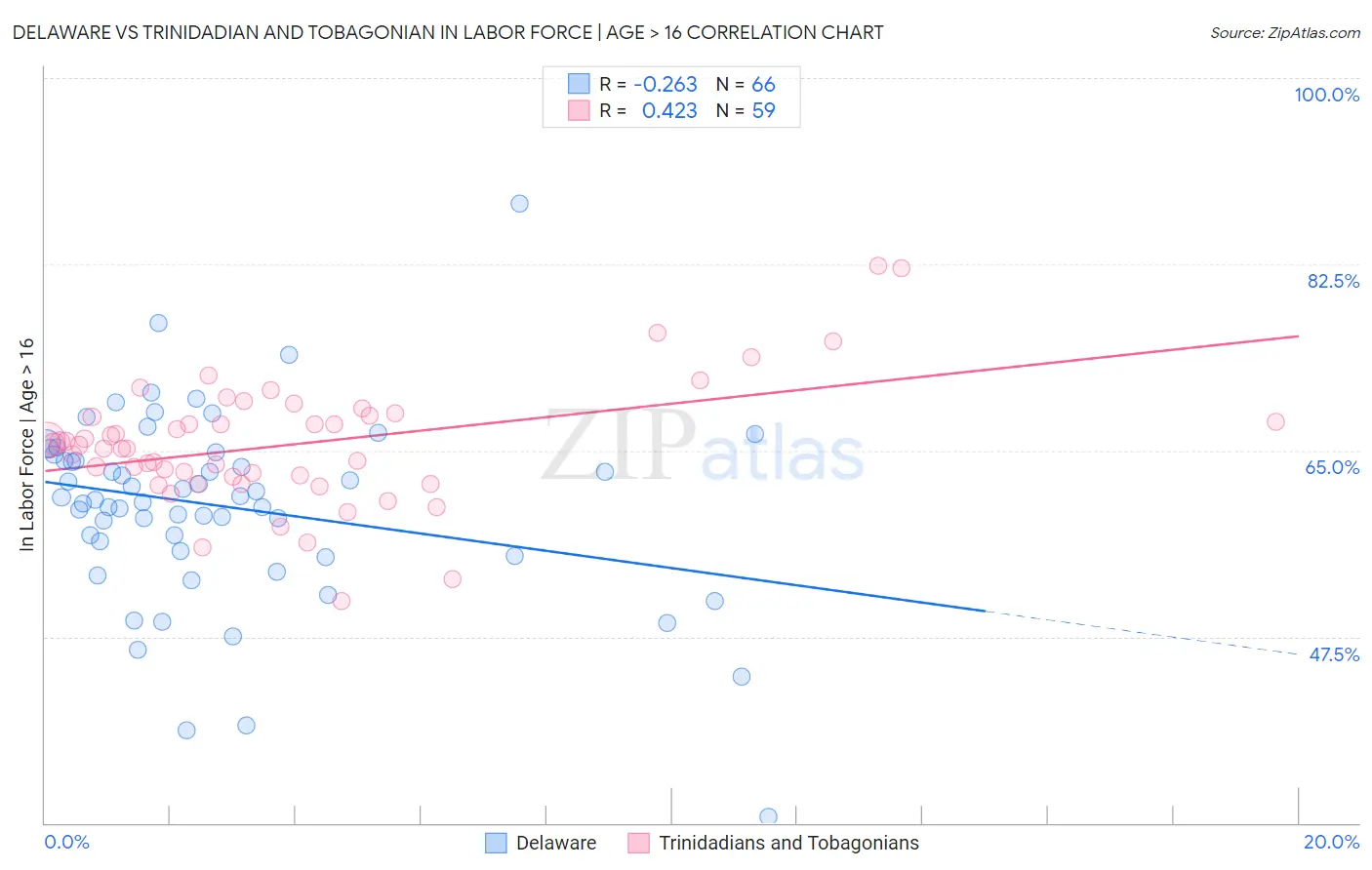 Delaware vs Trinidadian and Tobagonian In Labor Force | Age > 16