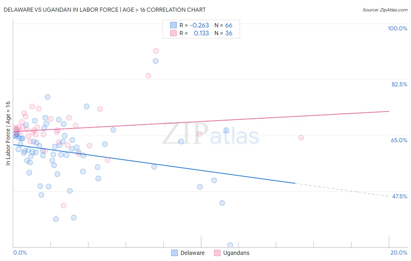 Delaware vs Ugandan In Labor Force | Age > 16