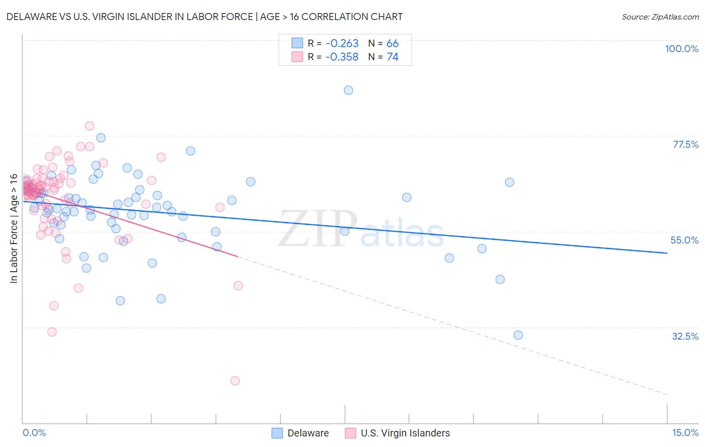 Delaware vs U.S. Virgin Islander In Labor Force | Age > 16