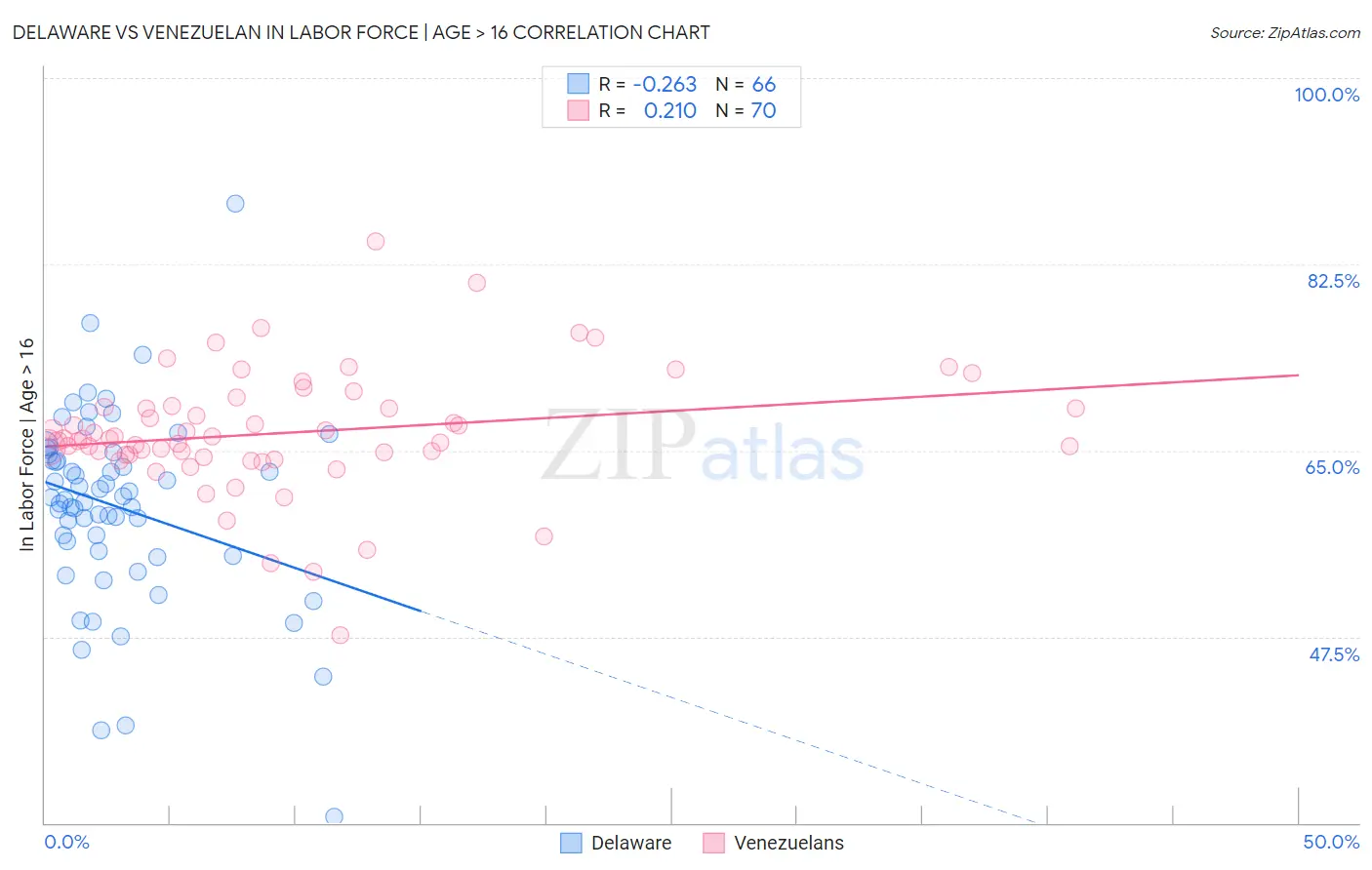 Delaware vs Venezuelan In Labor Force | Age > 16