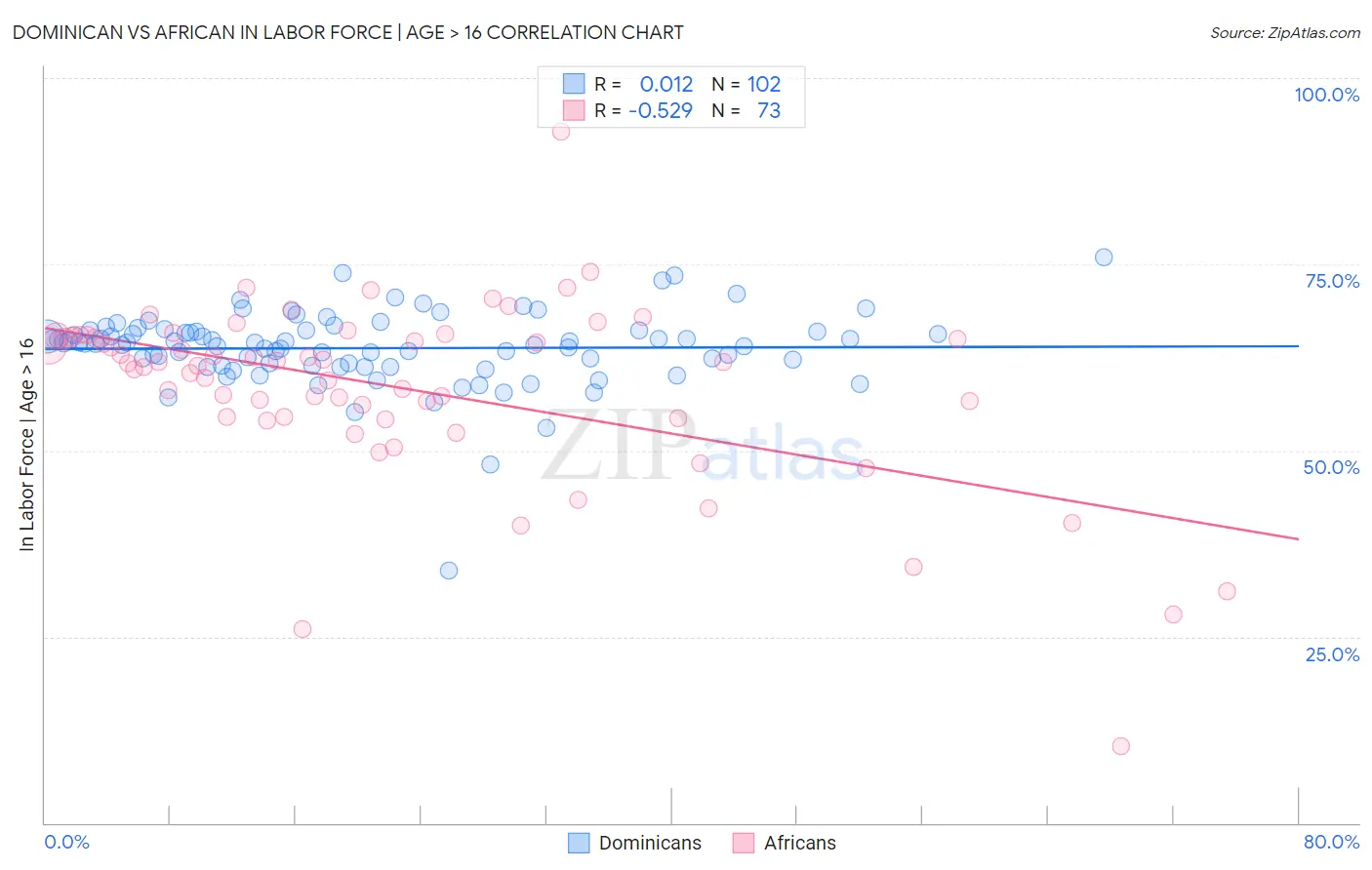 Dominican vs African In Labor Force | Age > 16