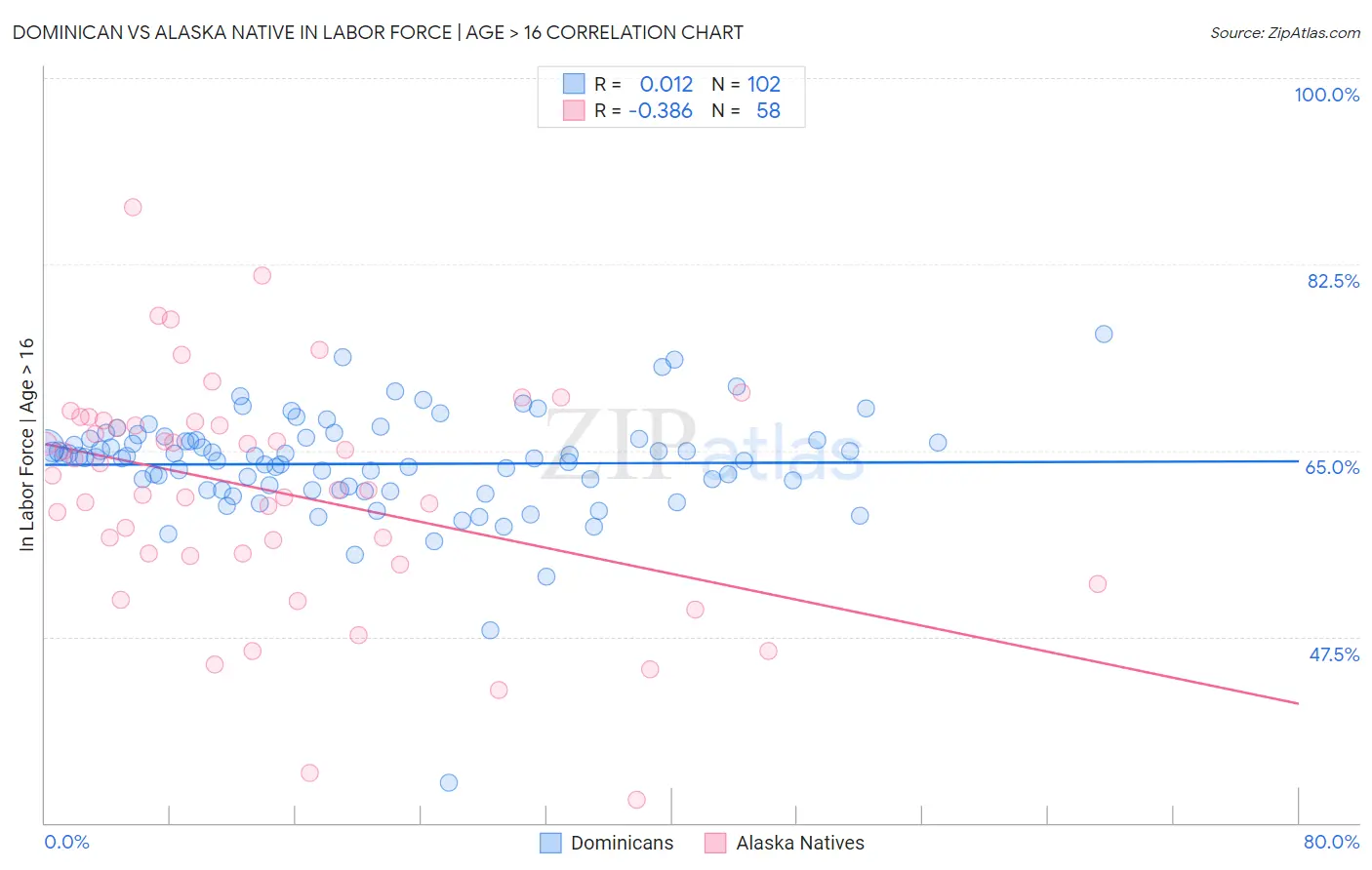 Dominican vs Alaska Native In Labor Force | Age > 16