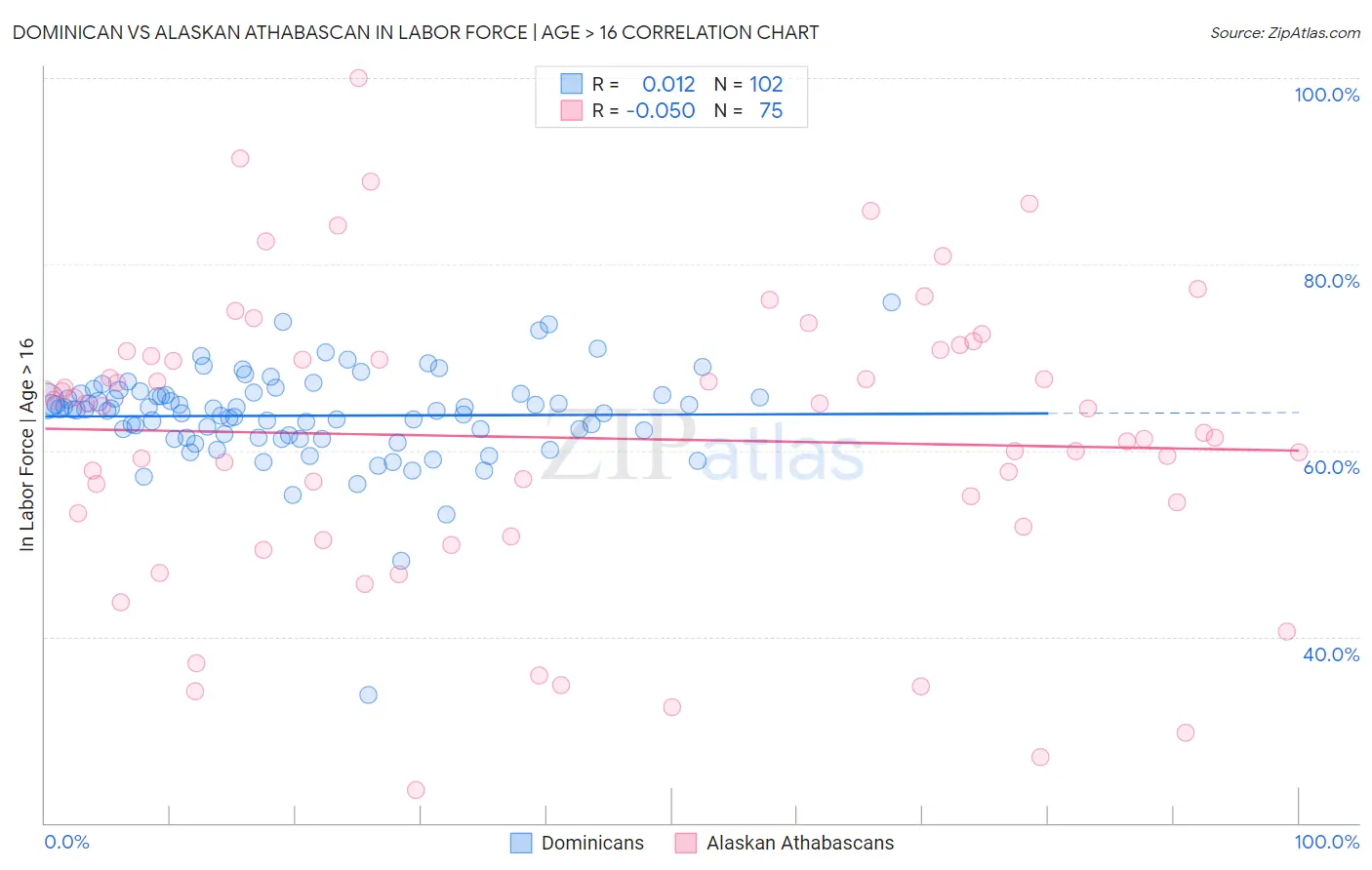 Dominican vs Alaskan Athabascan In Labor Force | Age > 16