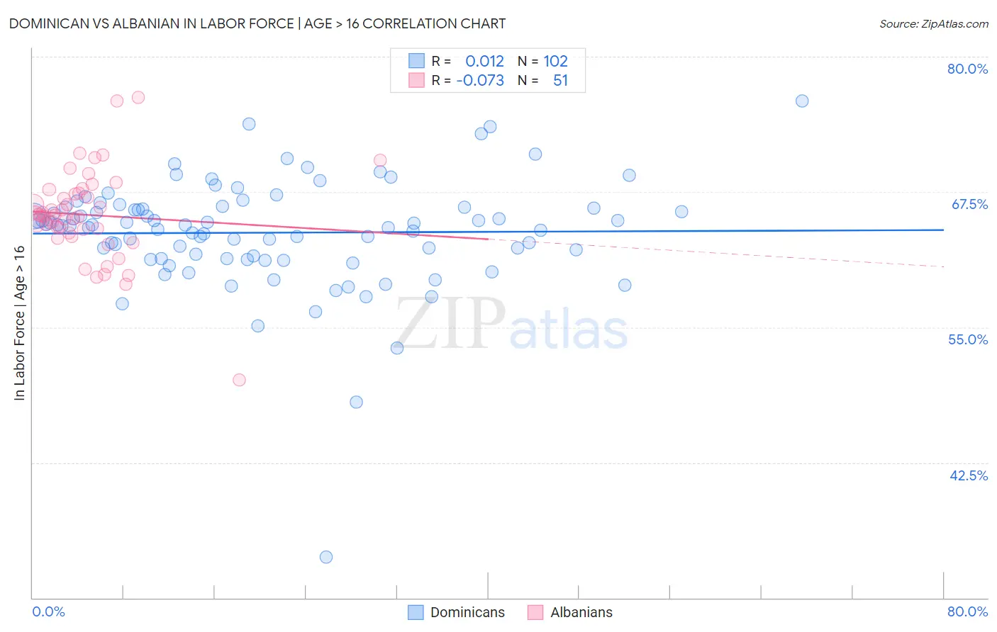 Dominican vs Albanian In Labor Force | Age > 16