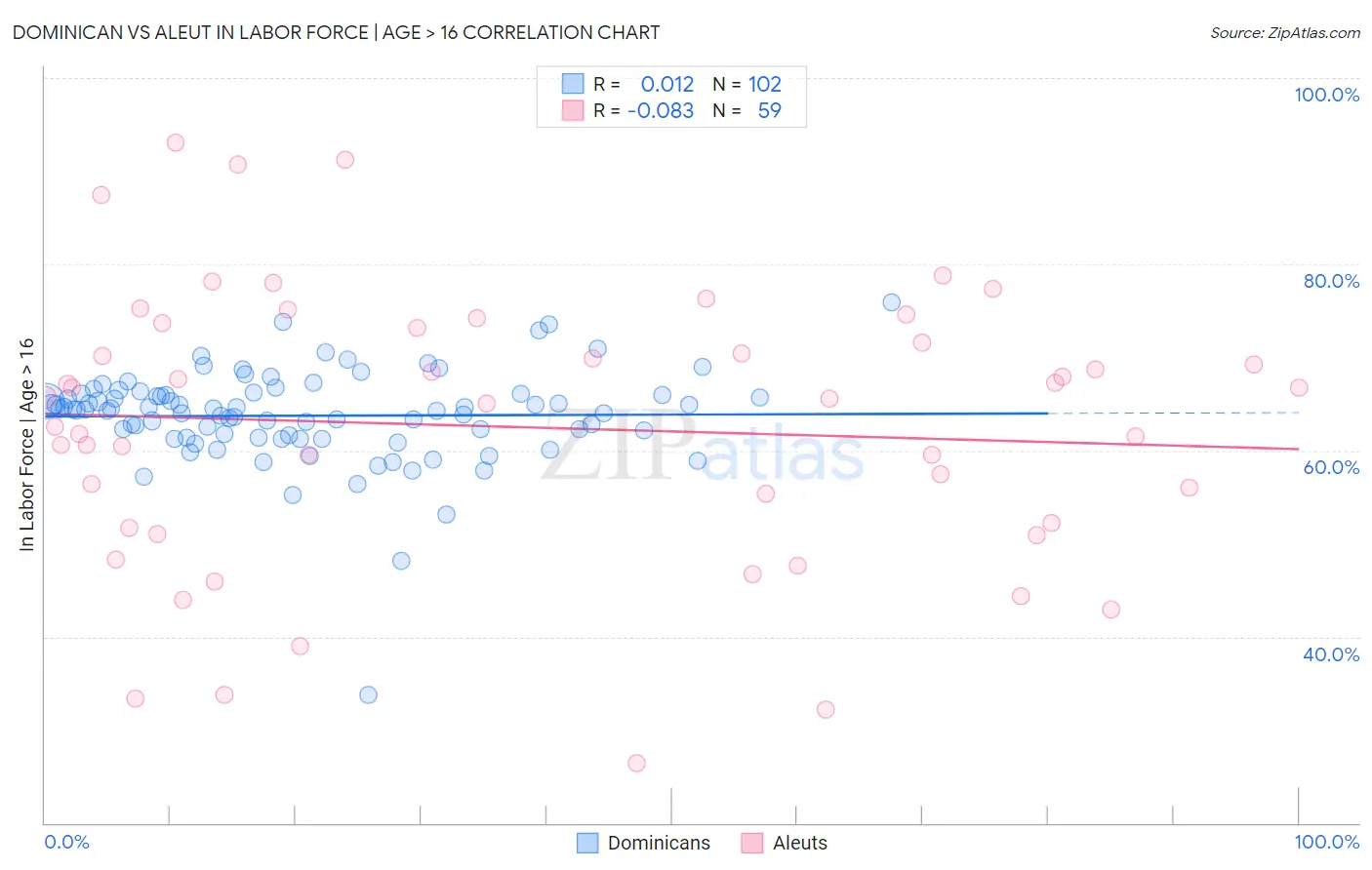 Dominican vs Aleut In Labor Force | Age > 16