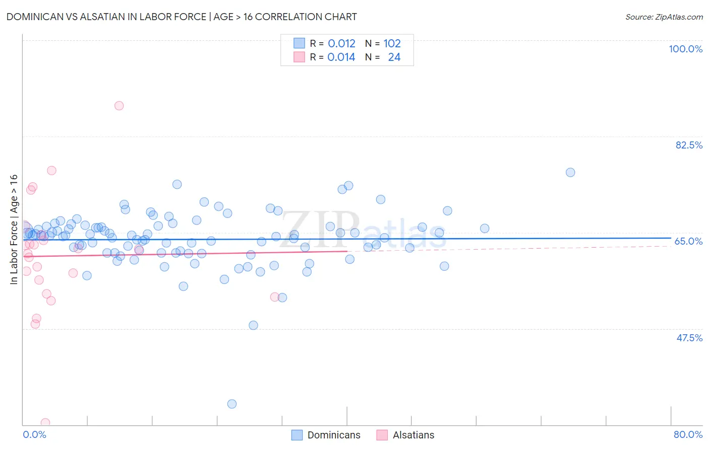 Dominican vs Alsatian In Labor Force | Age > 16
