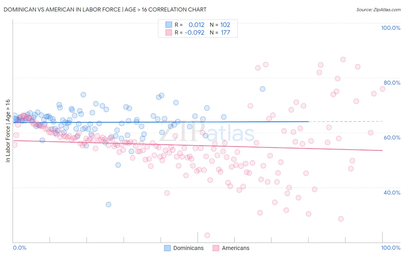 Dominican vs American In Labor Force | Age > 16
