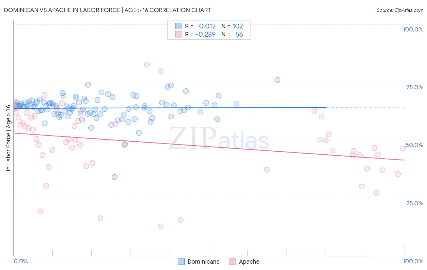 Dominican vs Apache In Labor Force | Age > 16