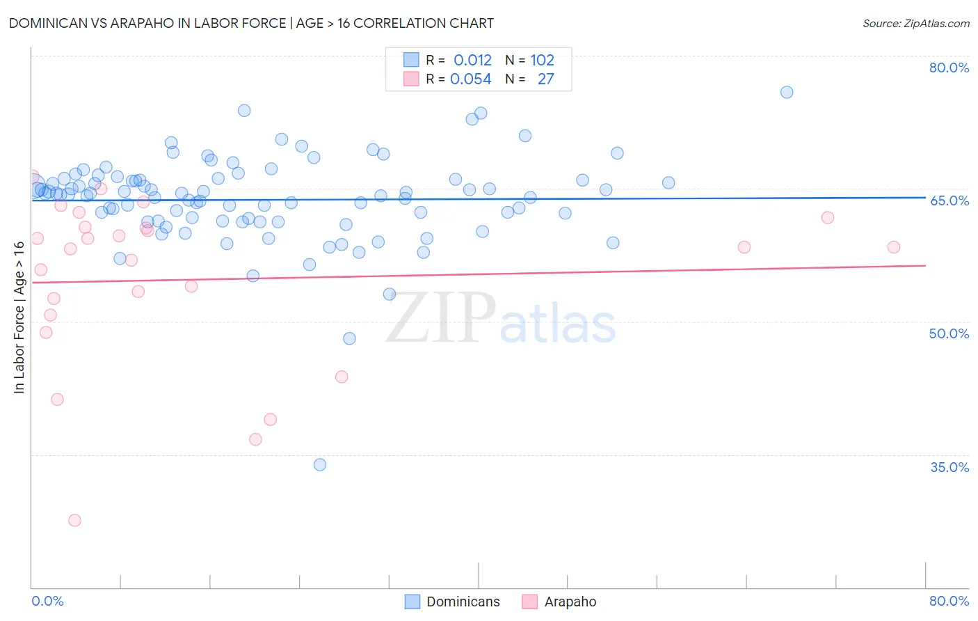 Dominican vs Arapaho In Labor Force | Age > 16