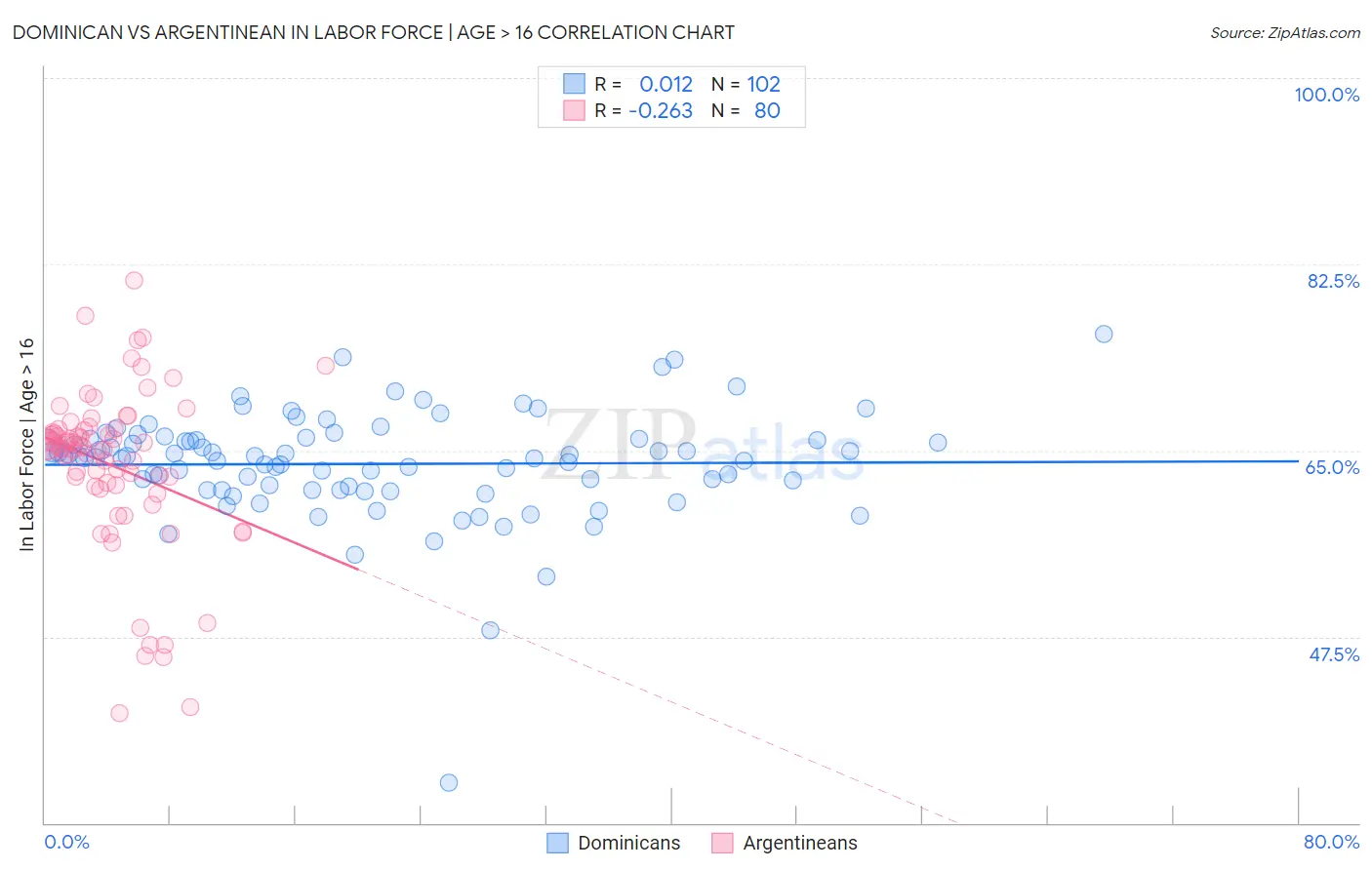 Dominican vs Argentinean In Labor Force | Age > 16