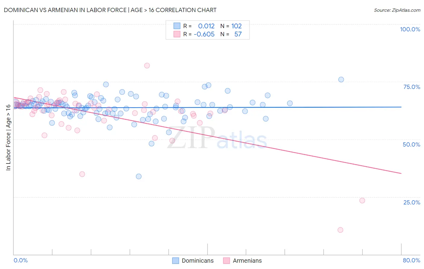 Dominican vs Armenian In Labor Force | Age > 16