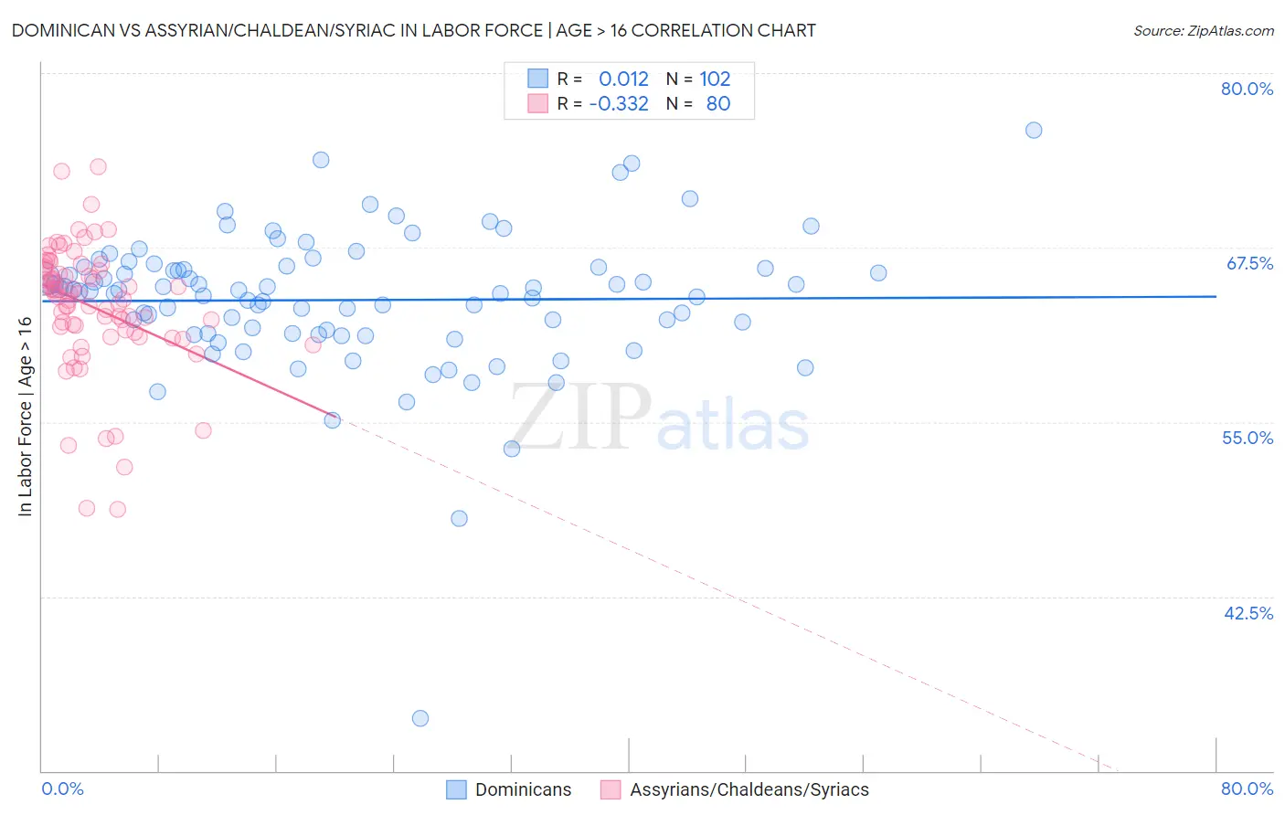 Dominican vs Assyrian/Chaldean/Syriac In Labor Force | Age > 16