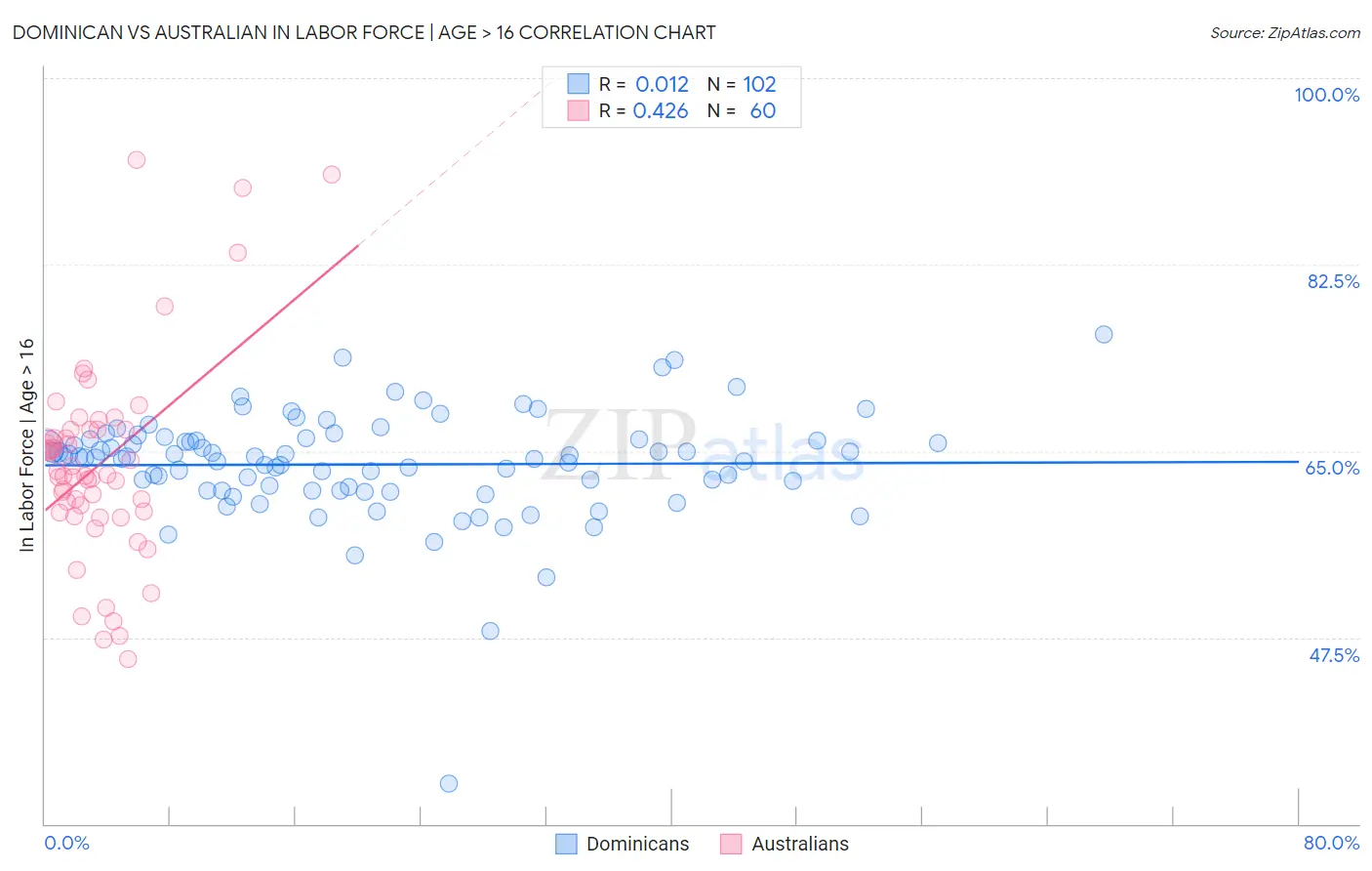 Dominican vs Australian In Labor Force | Age > 16