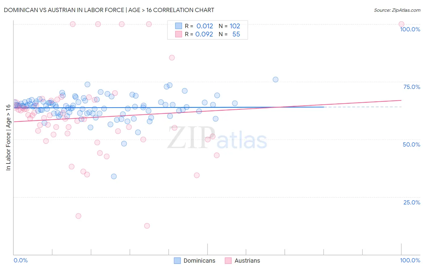 Dominican vs Austrian In Labor Force | Age > 16
