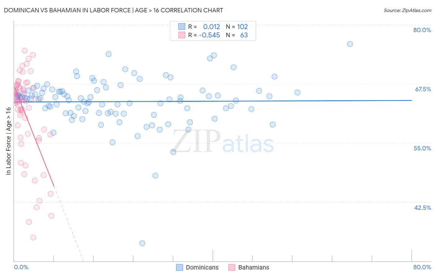 Dominican vs Bahamian In Labor Force | Age > 16