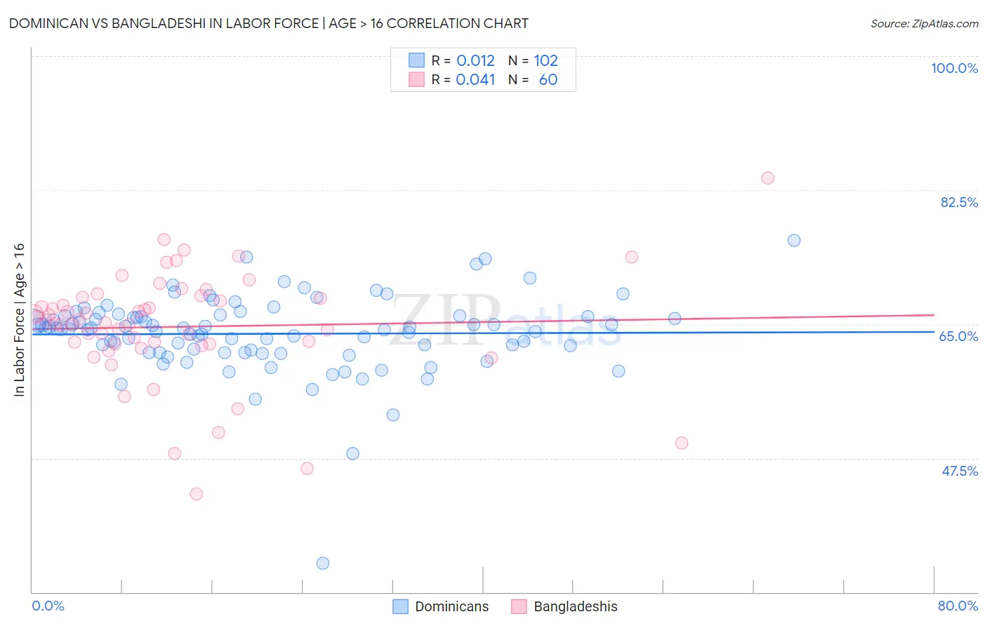 Dominican vs Bangladeshi In Labor Force | Age > 16