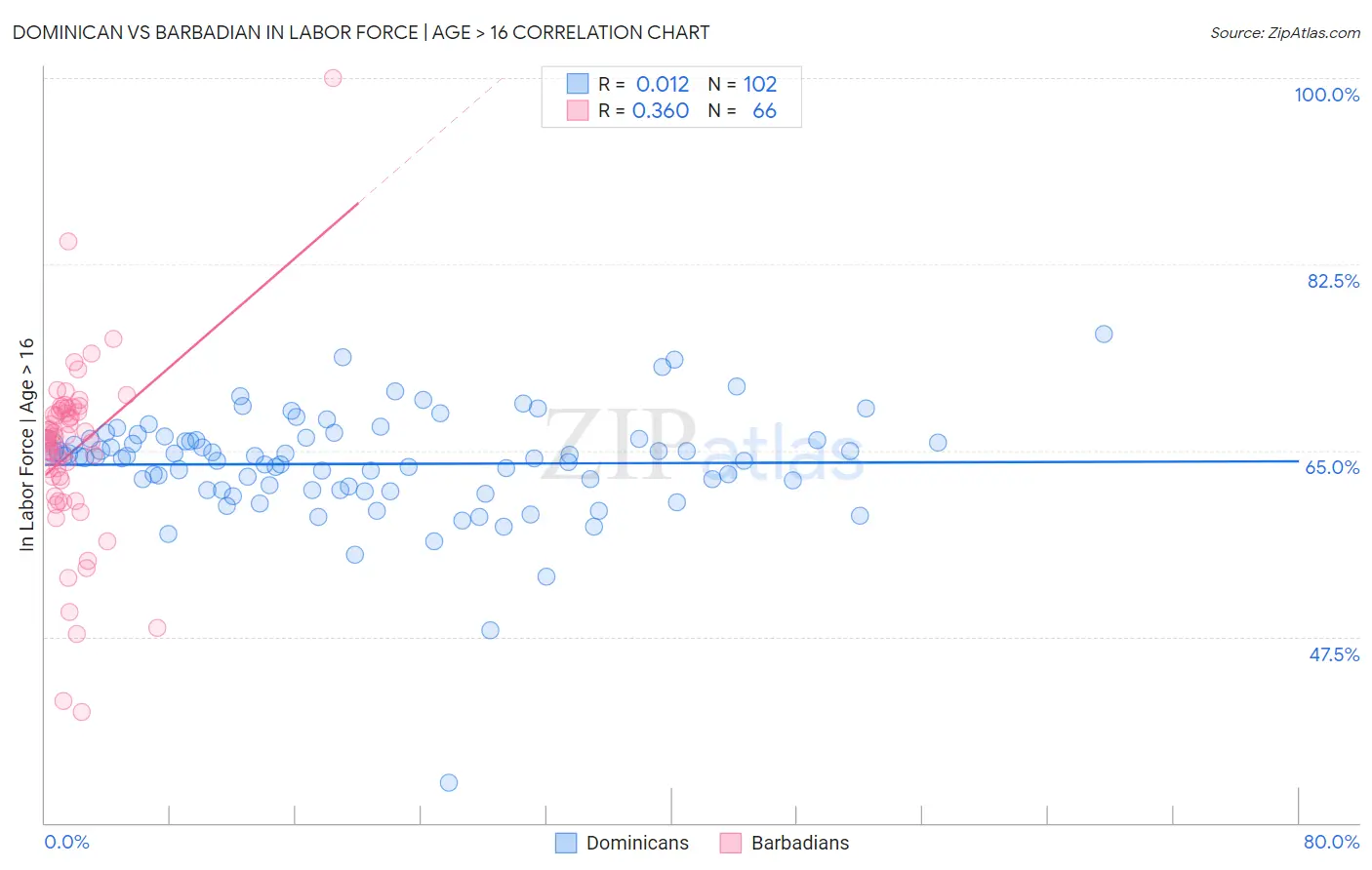Dominican vs Barbadian In Labor Force | Age > 16