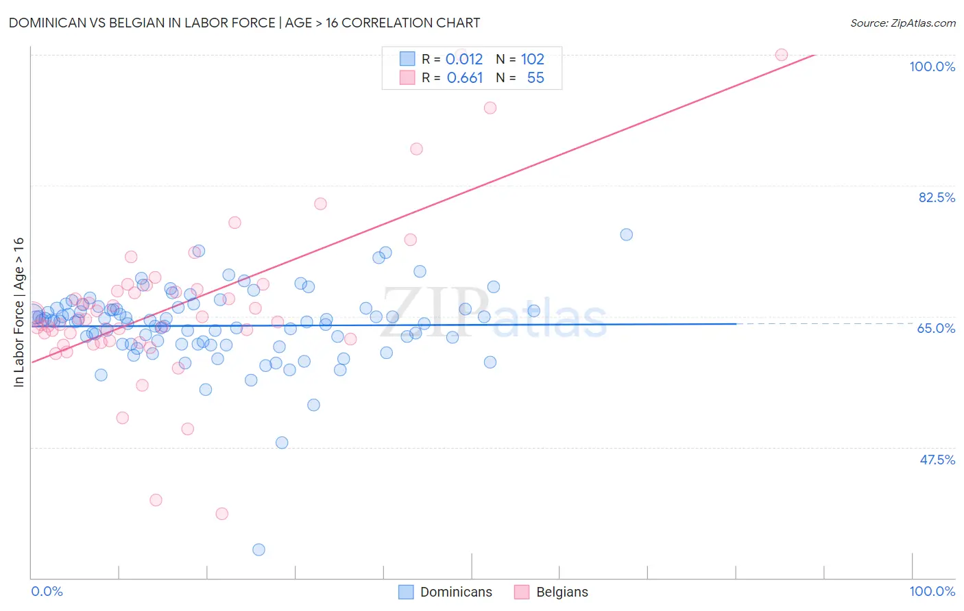 Dominican vs Belgian In Labor Force | Age > 16