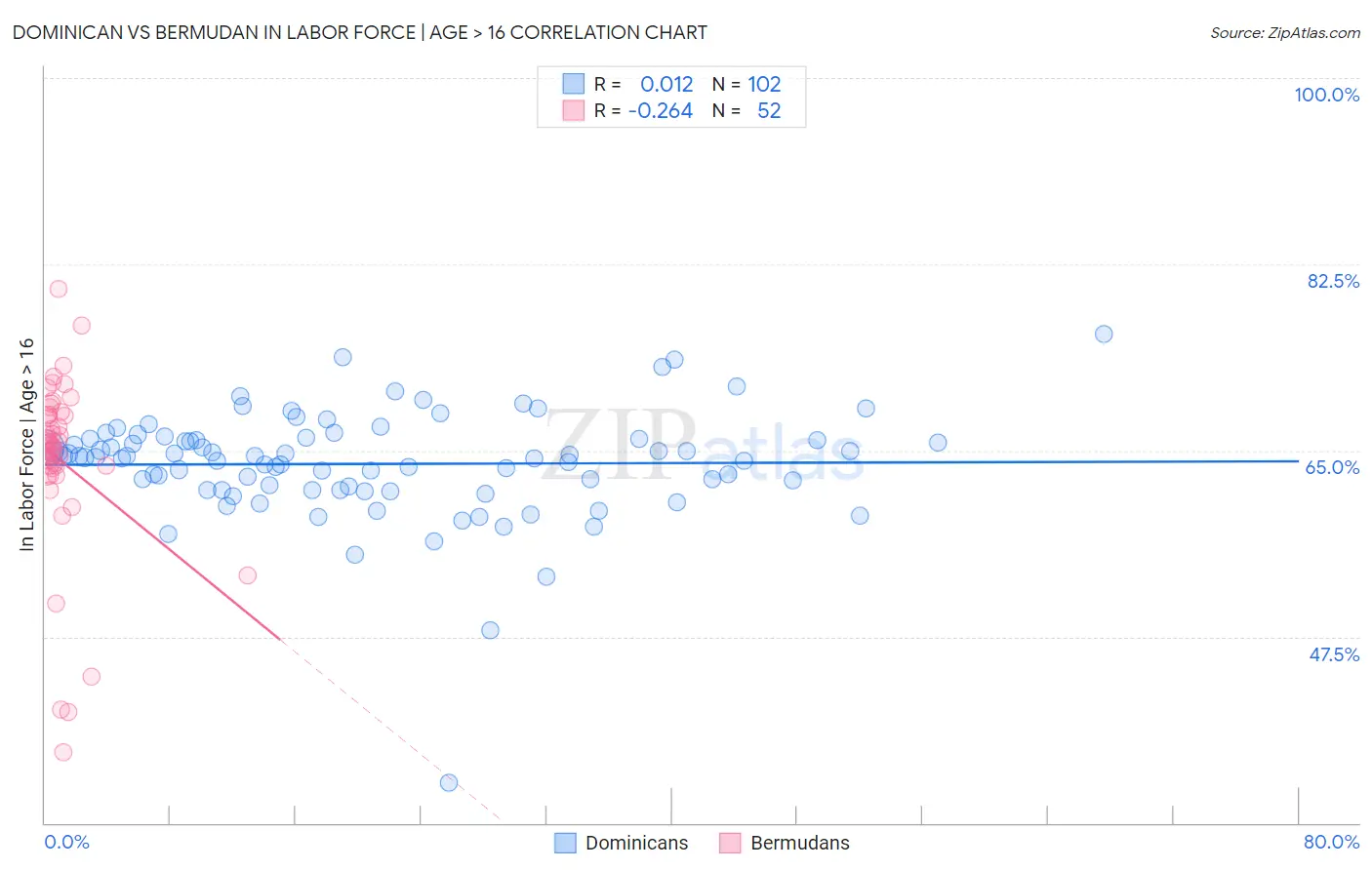 Dominican vs Bermudan In Labor Force | Age > 16