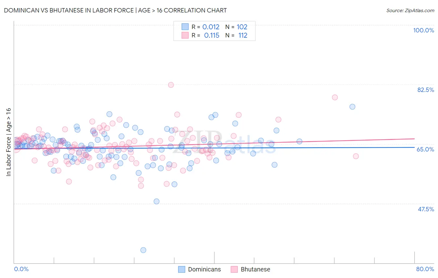 Dominican vs Bhutanese In Labor Force | Age > 16