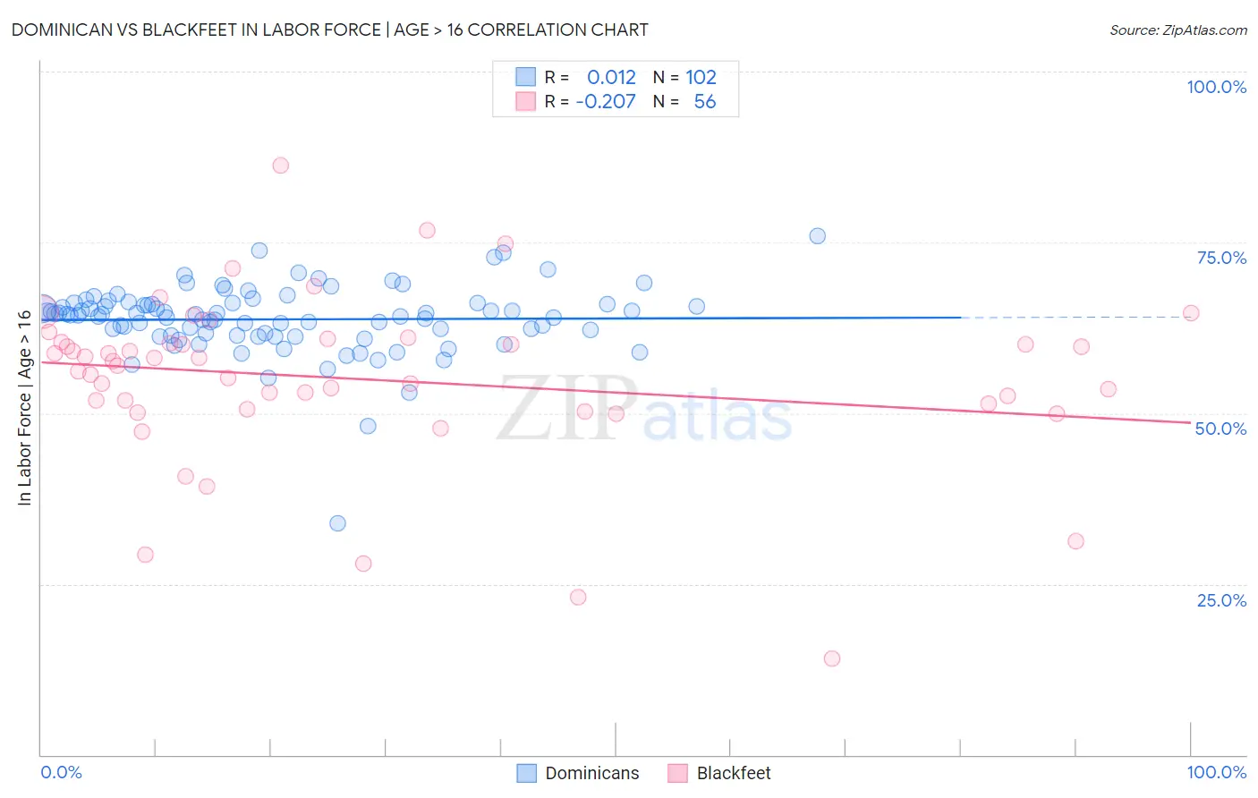 Dominican vs Blackfeet In Labor Force | Age > 16