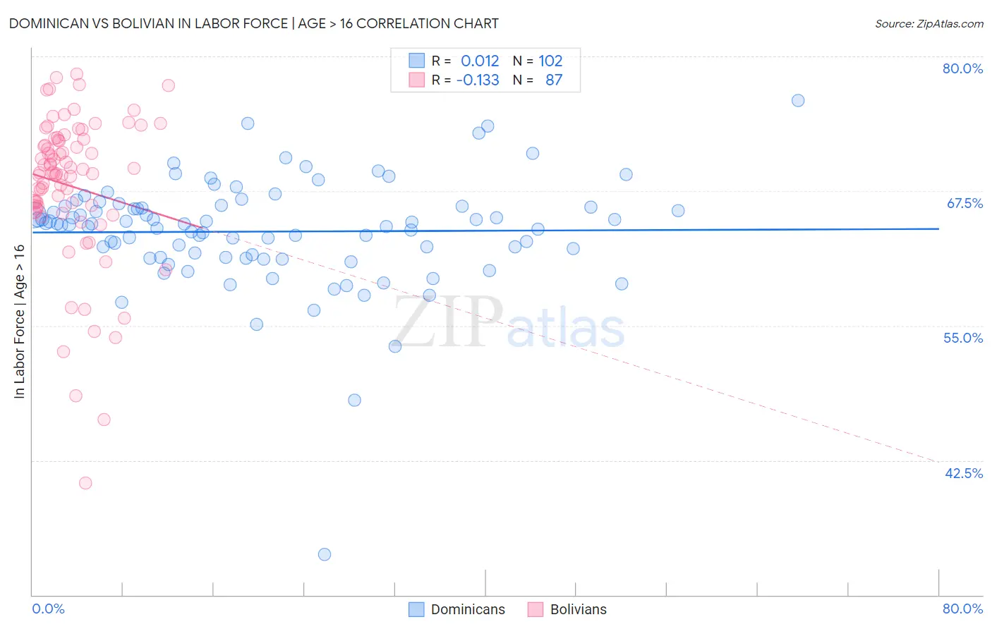 Dominican vs Bolivian In Labor Force | Age > 16