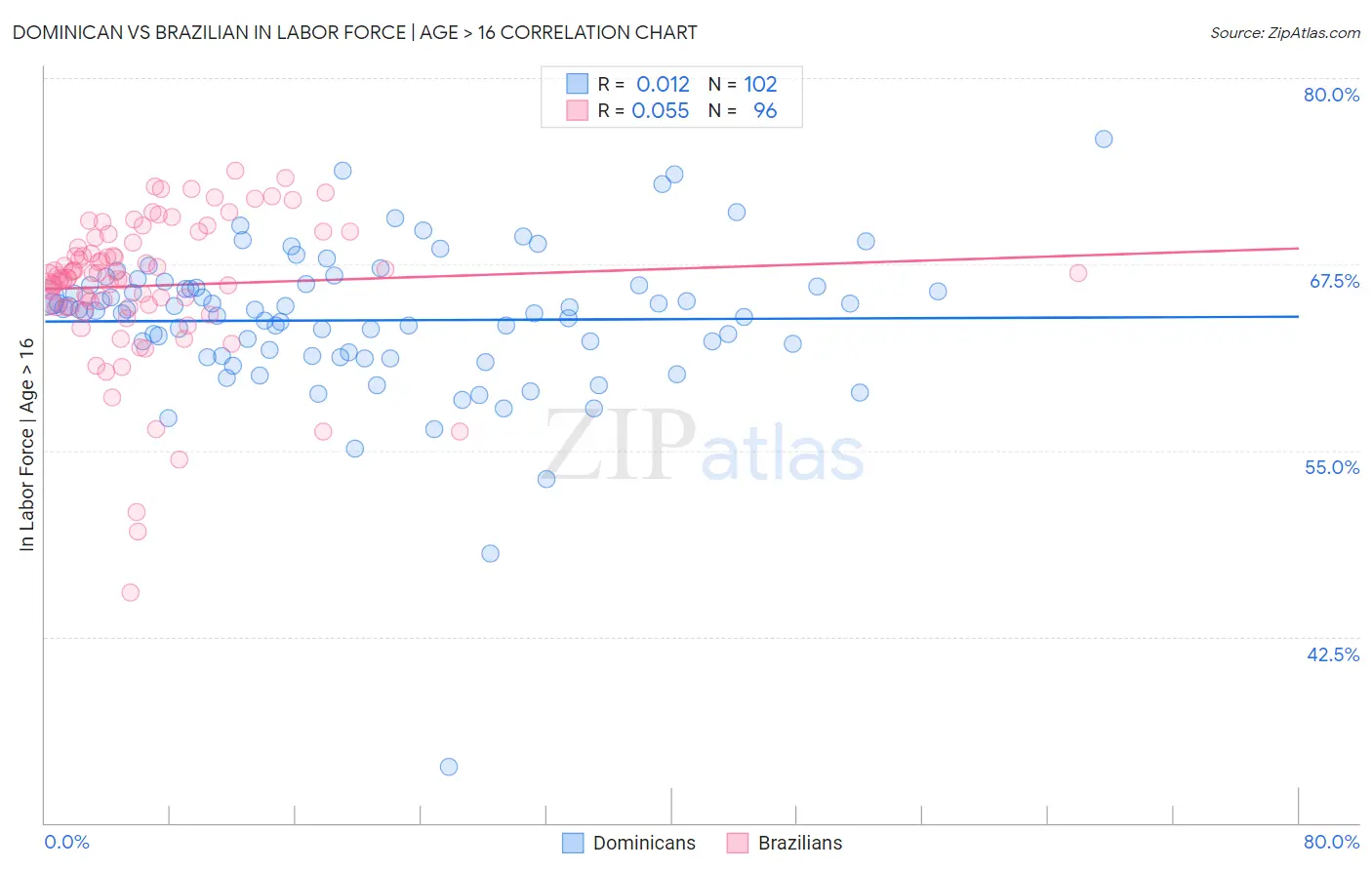 Dominican vs Brazilian In Labor Force | Age > 16
