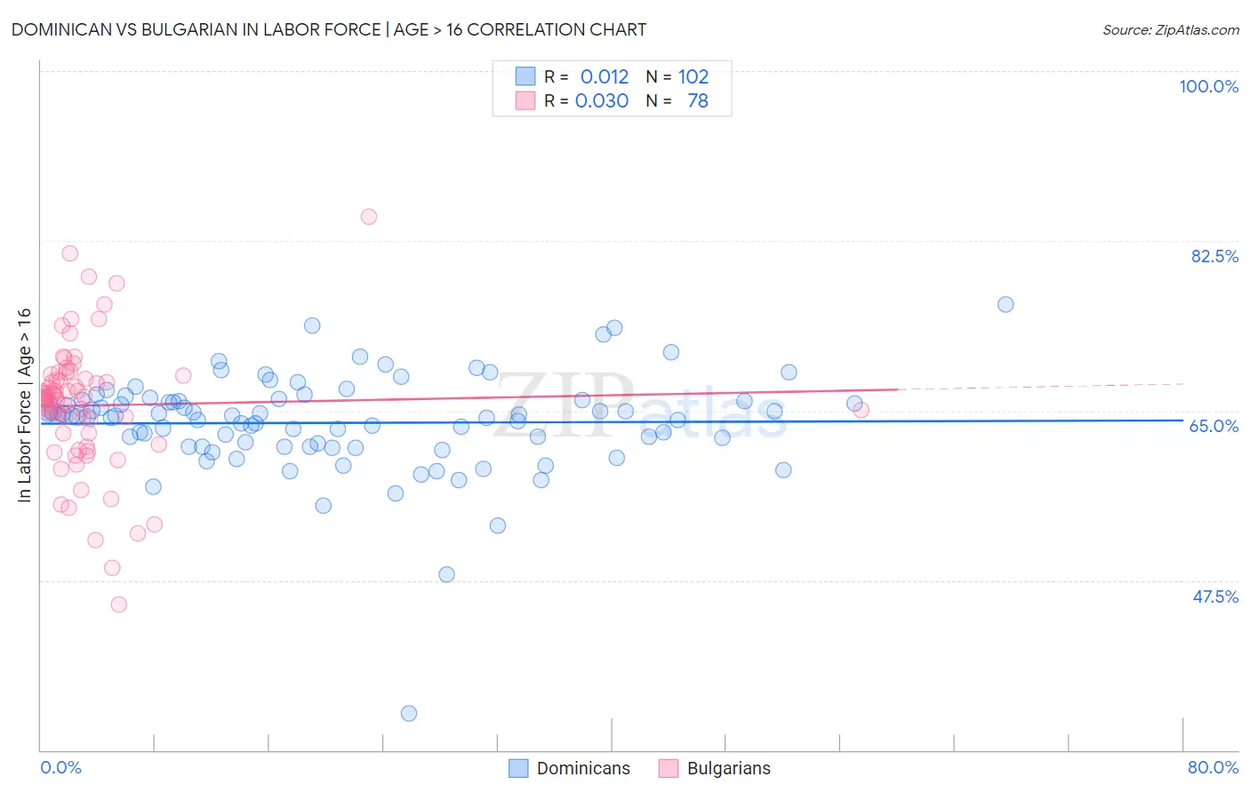 Dominican vs Bulgarian In Labor Force | Age > 16