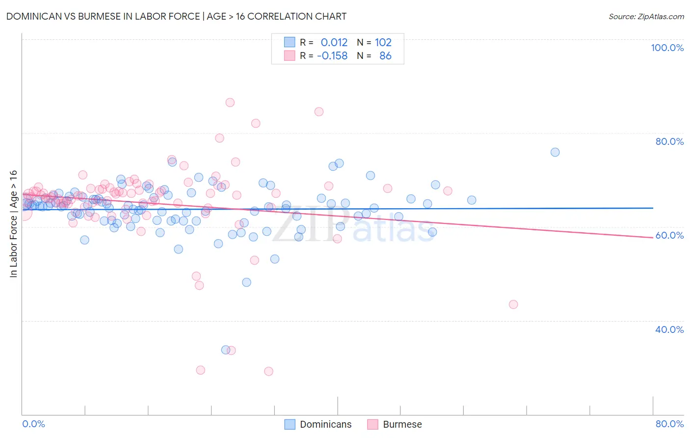 Dominican vs Burmese In Labor Force | Age > 16