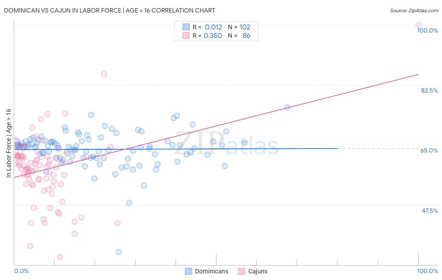 Dominican vs Cajun In Labor Force | Age > 16