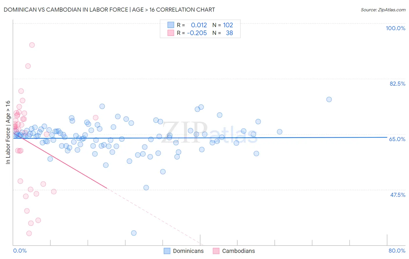 Dominican vs Cambodian In Labor Force | Age > 16