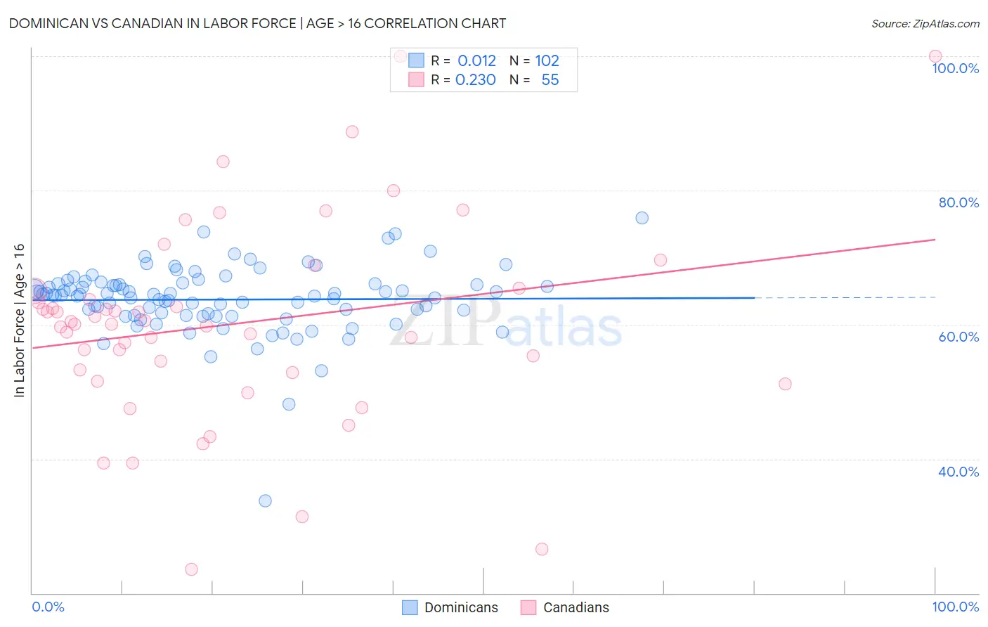 Dominican vs Canadian In Labor Force | Age > 16