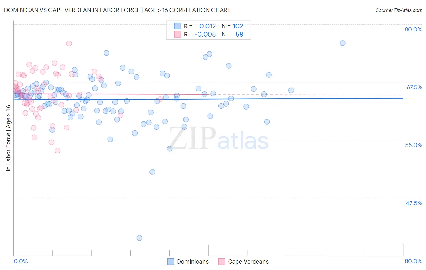 Dominican vs Cape Verdean In Labor Force | Age > 16