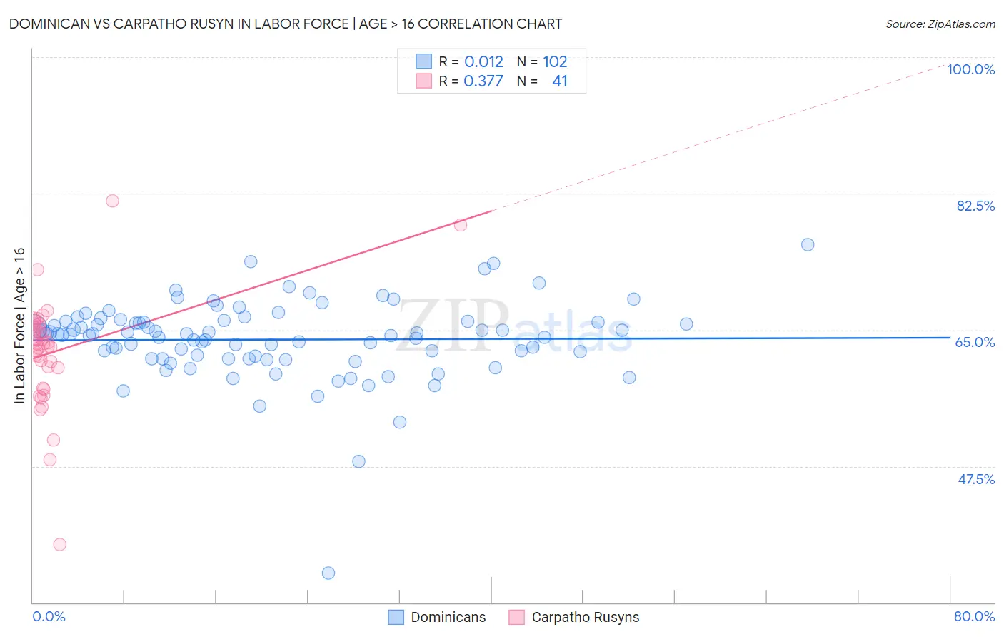 Dominican vs Carpatho Rusyn In Labor Force | Age > 16