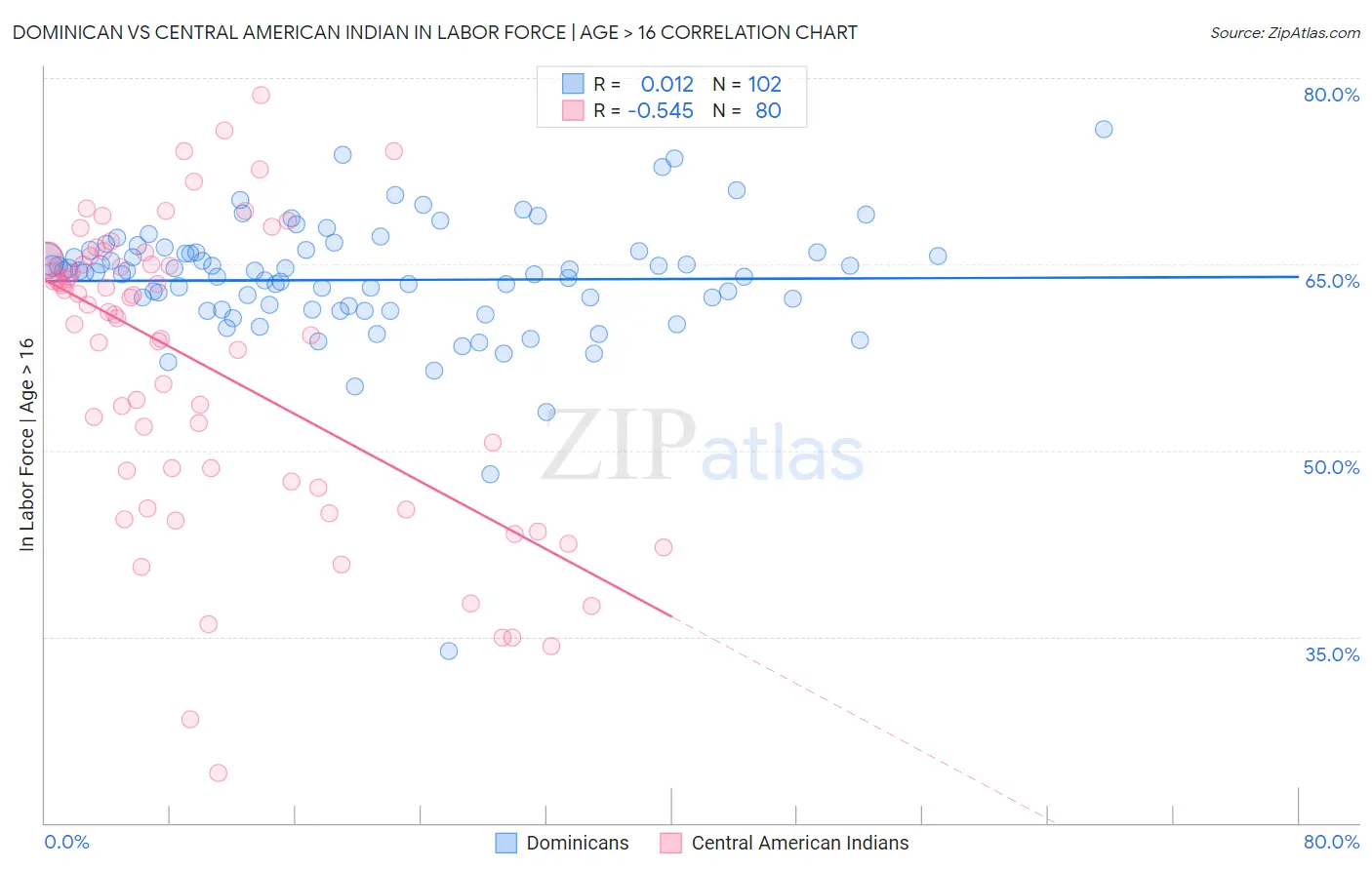 Dominican vs Central American Indian In Labor Force | Age > 16