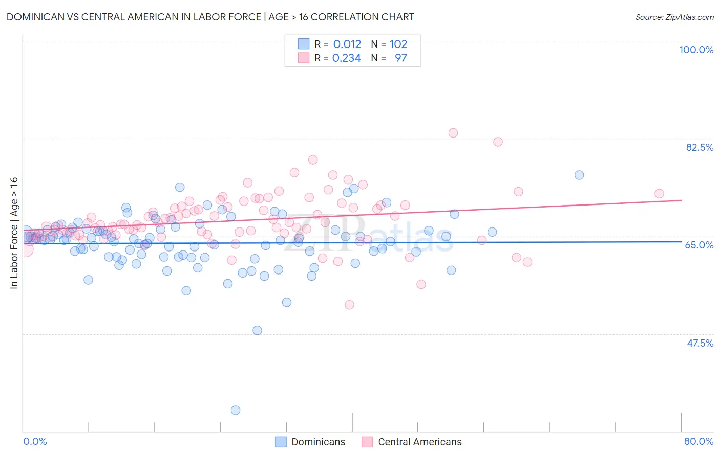 Dominican vs Central American In Labor Force | Age > 16