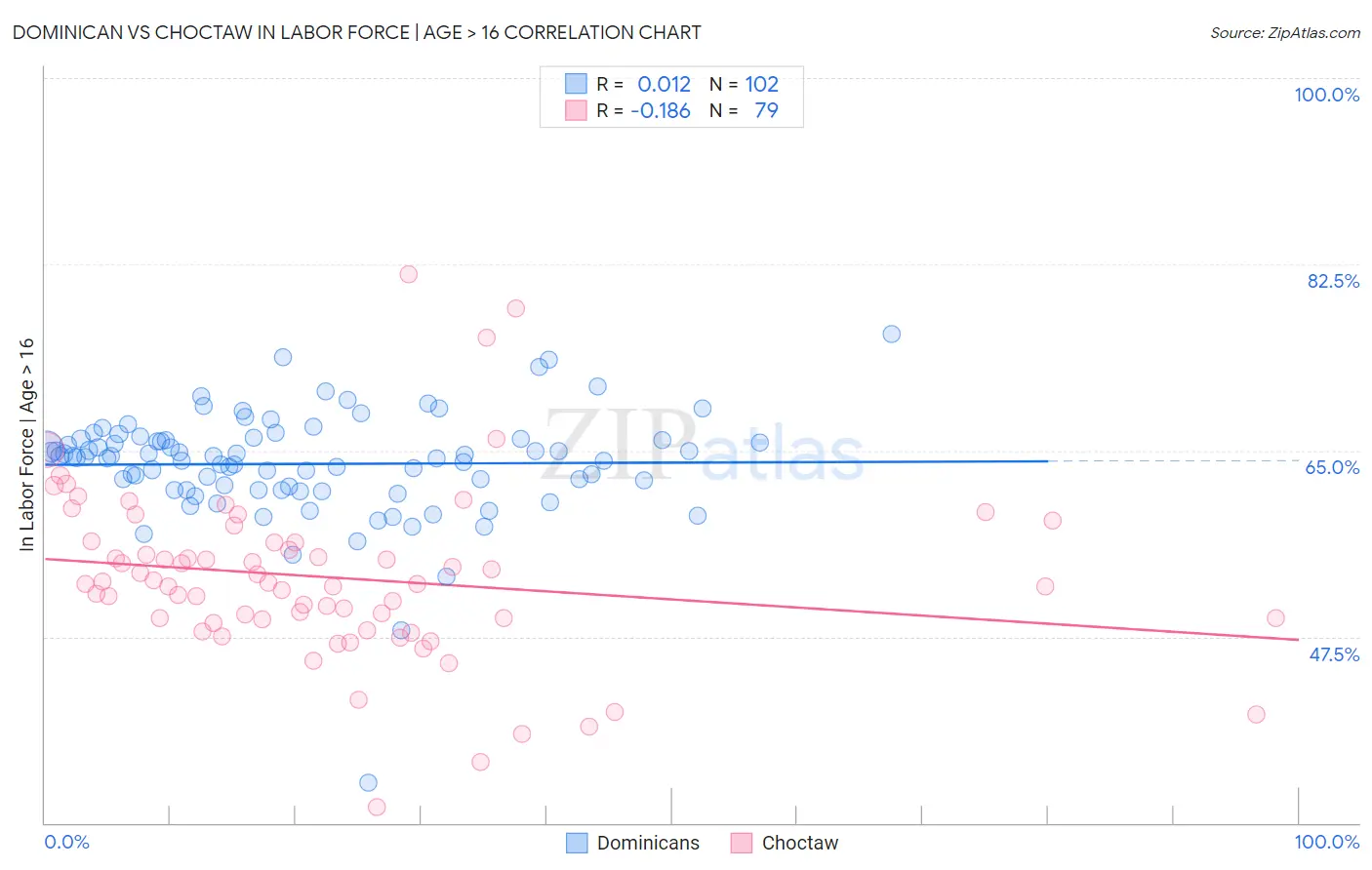 Dominican vs Choctaw In Labor Force | Age > 16