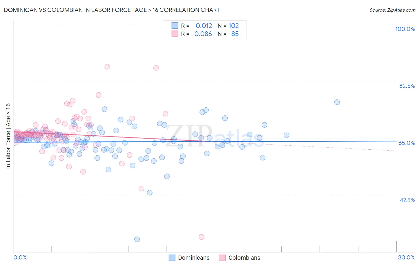 Dominican vs Colombian In Labor Force | Age > 16