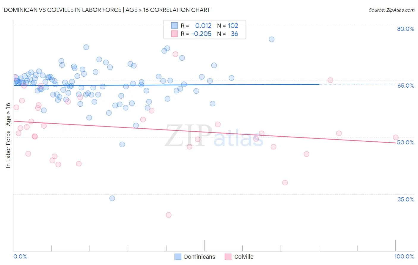 Dominican vs Colville In Labor Force | Age > 16