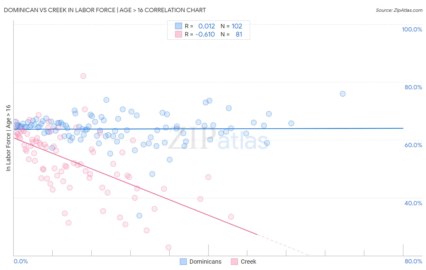 Dominican vs Creek In Labor Force | Age > 16
