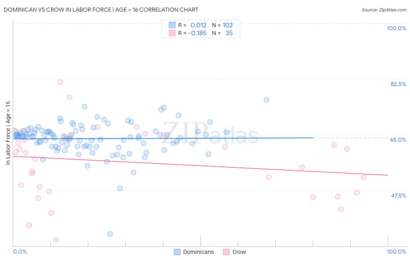 Dominican vs Crow In Labor Force | Age > 16
