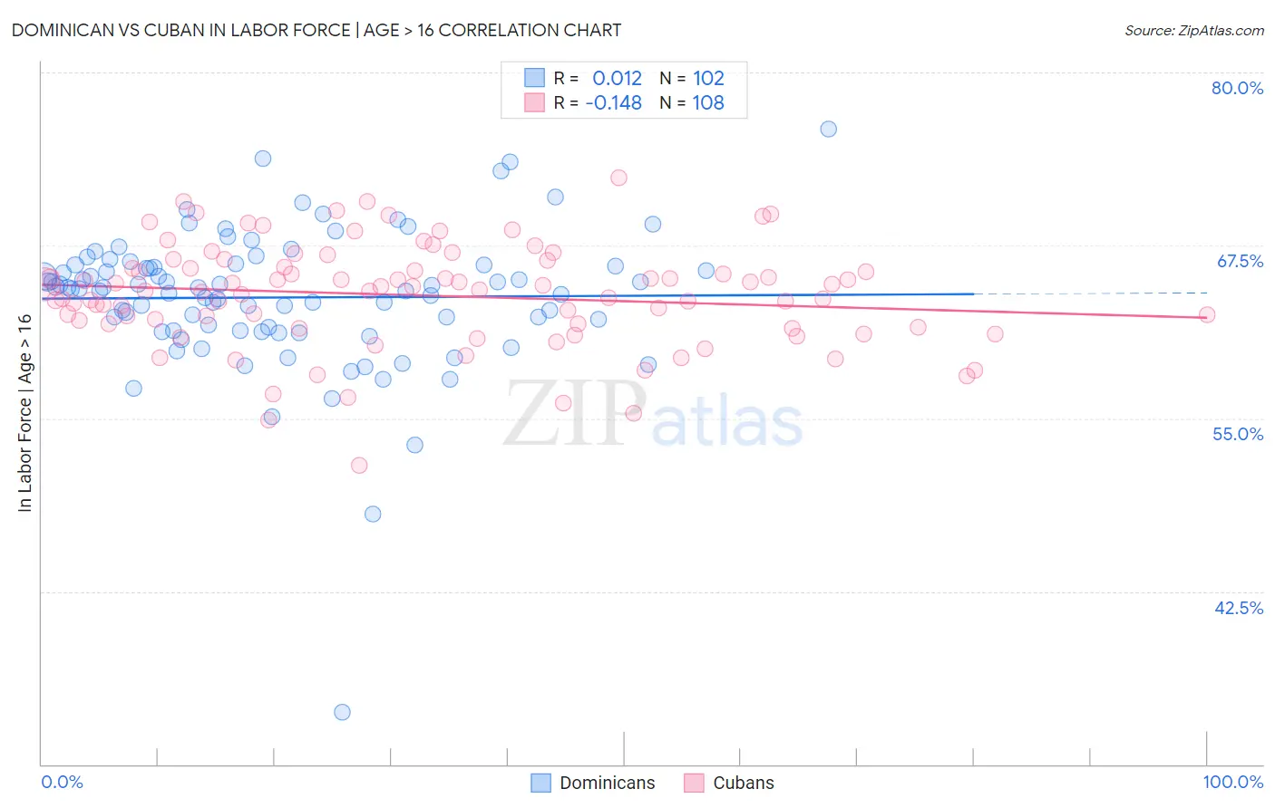 Dominican vs Cuban In Labor Force | Age > 16