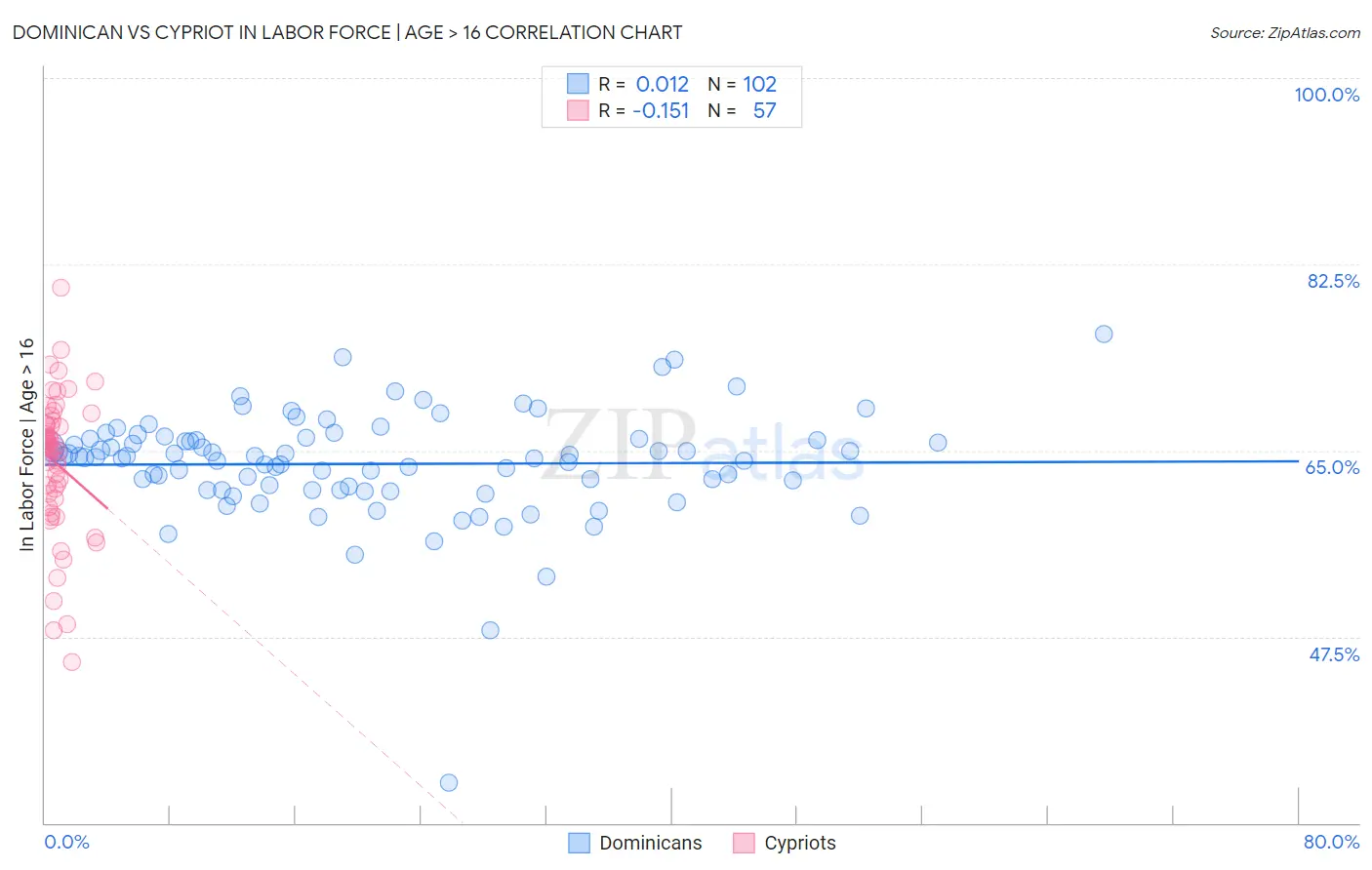 Dominican vs Cypriot In Labor Force | Age > 16